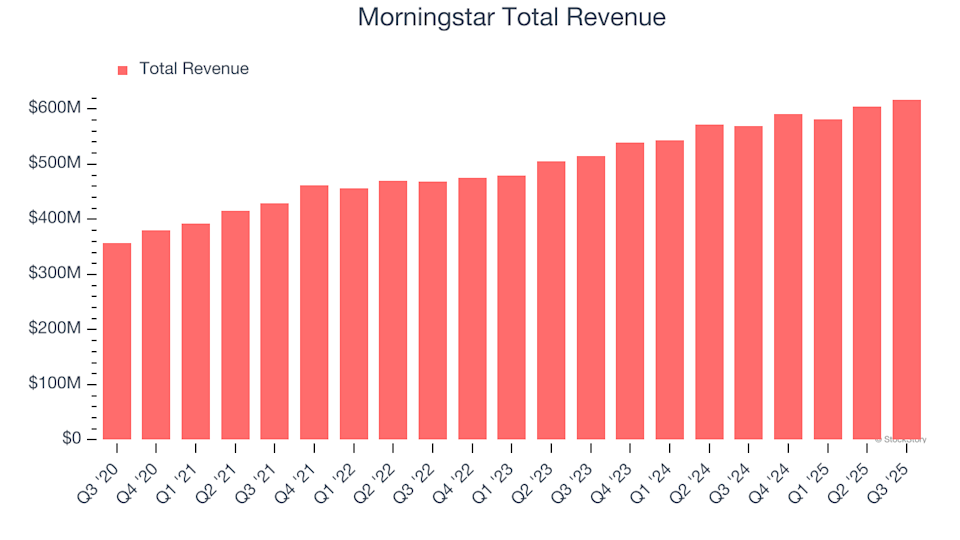 What Should You Anticipate From Morningstar’s (MORN) Fourth Quarter Earnings
