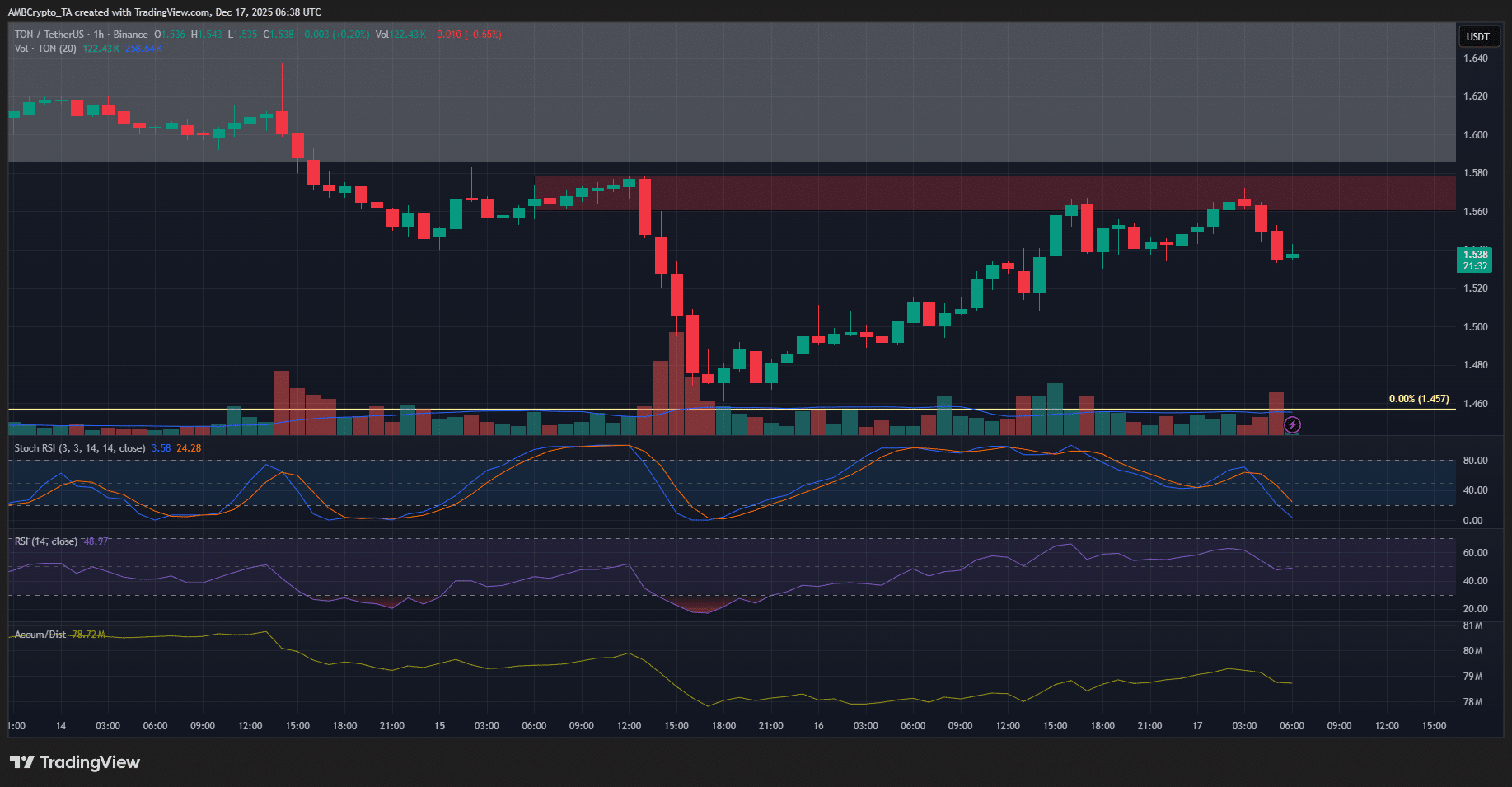 Bisakah Toncoin mengincar $2? – Mengapa level INI tetap menjadi hambatan utama TON image 1