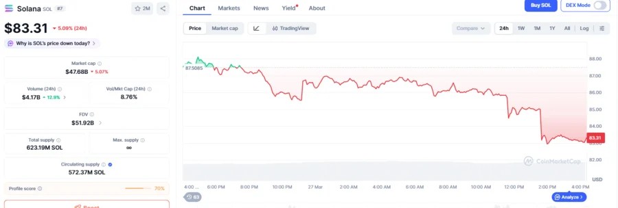 Solana Eyes $100 Breakout As TD Sequential Indicator Flashes Buy Signals Amid Selling Pressure Coming To An End