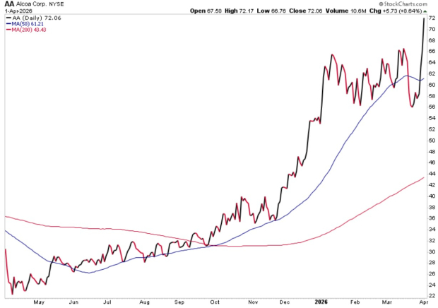 Top Aluminum Shares Reach 52-Week Peaks as Supply Remains Limited