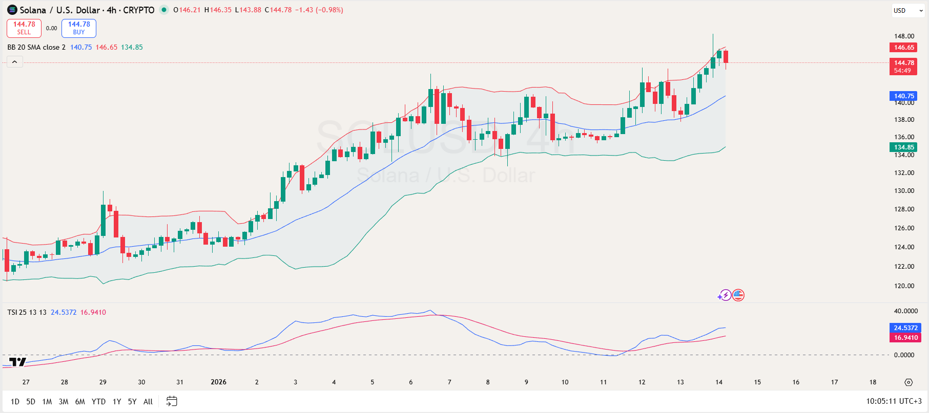 Solana Price Prediction for Jan 14: SOL Must Break This Bollinger Band Resistance