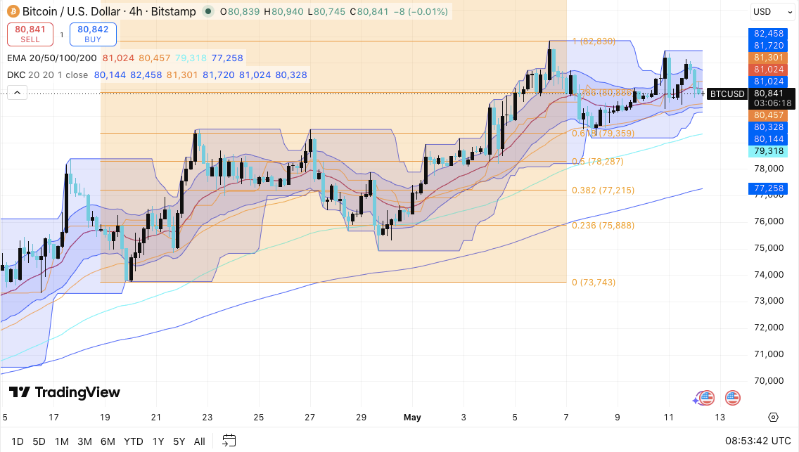 Bitcoin Price Prediction: BTC Holds Strong Above $80K as Bulls Eye Breakout Toward $86K image 0
