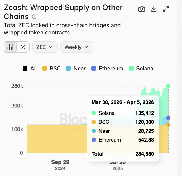 Zcash bùng nổ 23% – Liệu một đợt biến động lớn hơn đang cận kề?