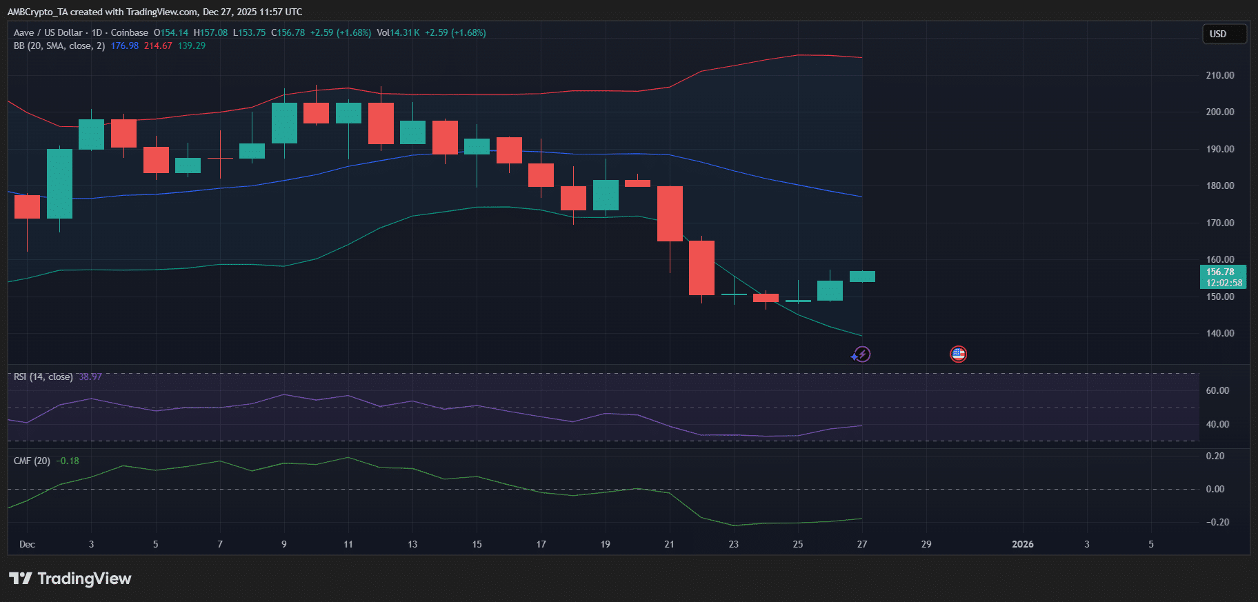 Aave DAO votes down brand control plan as altcoin falls by 14% – Explained image 1