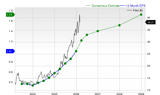 Earnings Estimates Moving Higher for Triple Flag (TFPM): Time to Buy?