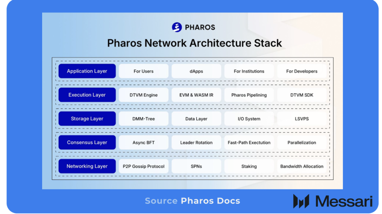 Messari 解析 Pharos:全生命周期并行,定义下一代高性能 L1 image 0