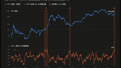 比特币的黄金血脉觉醒:这可能是 BTC 史上最大级别牛市的起点