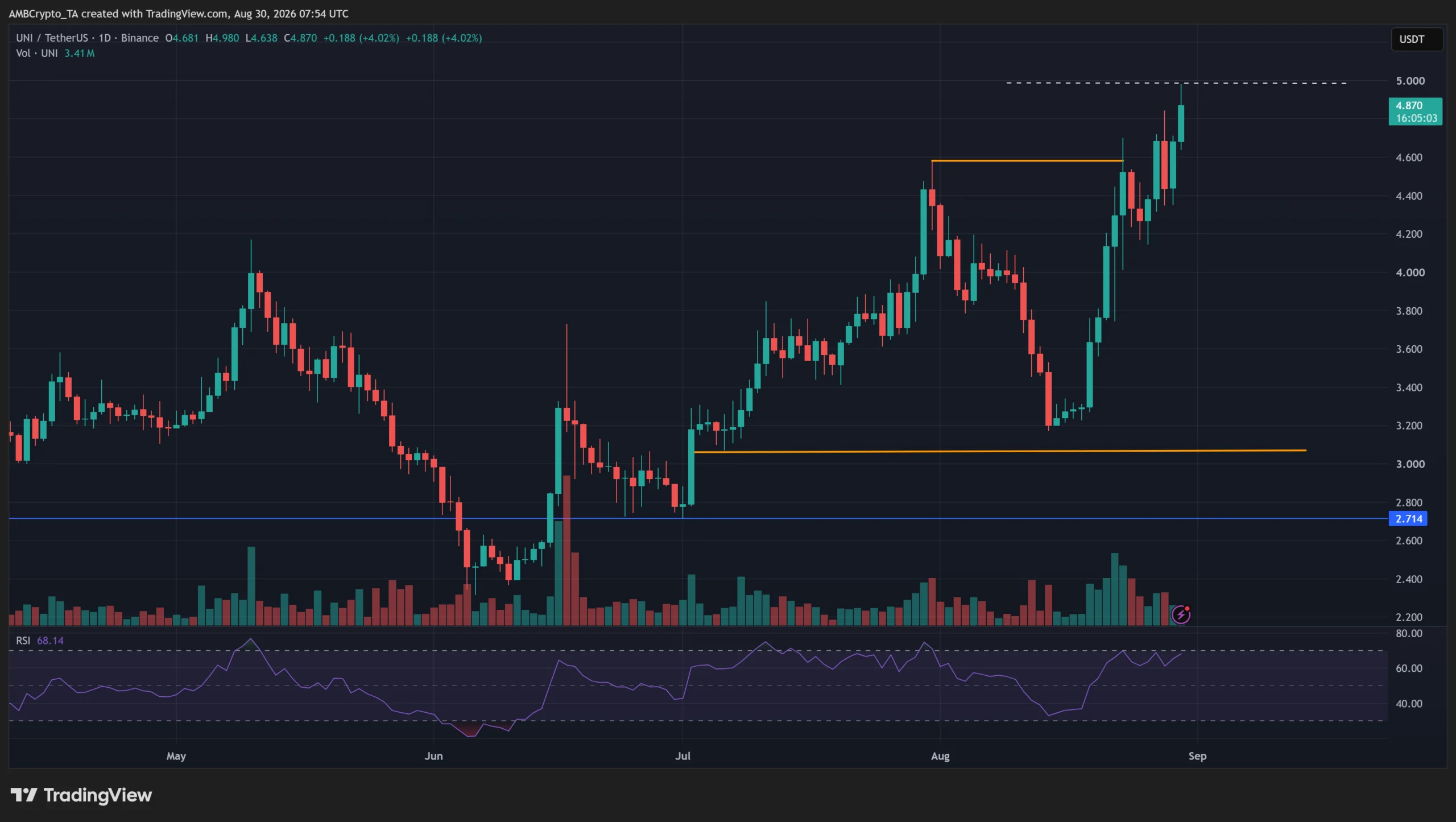 Uniswap liquidity surges 87% – Can UNI price break its 4-month range?
