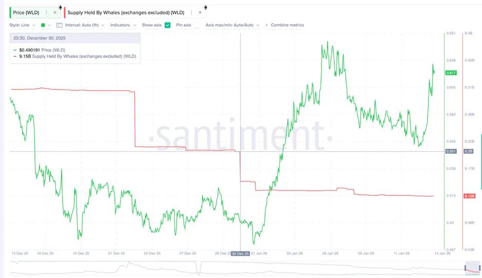 Giá Worldcoin giằng co giữa lực mua lẻ và áp lực bán từ cá voi image 2