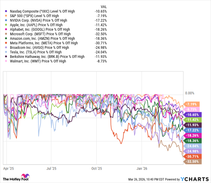 What Are the Implications If Both the Nasdaq and S&P 500 Enter Correction Territory?