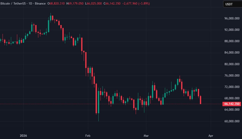 Bloomberg: экспирация опционов на $14 млрд вызвала падение биткоина до $66 000