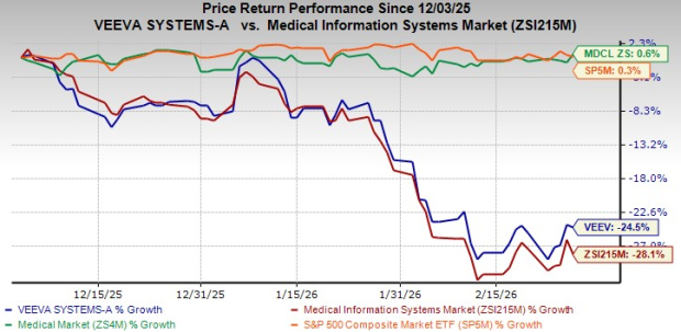 Veeva Systems Share Performance