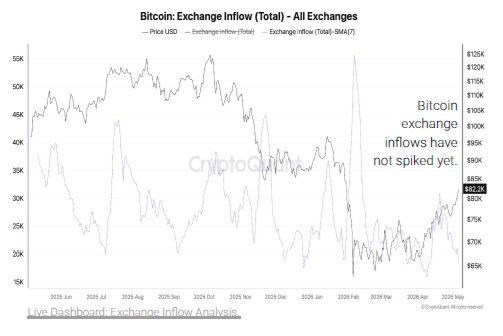  ビットコイン、3か月ぶり高値も弱気相場の反発である可能性＝クリプトクアント 