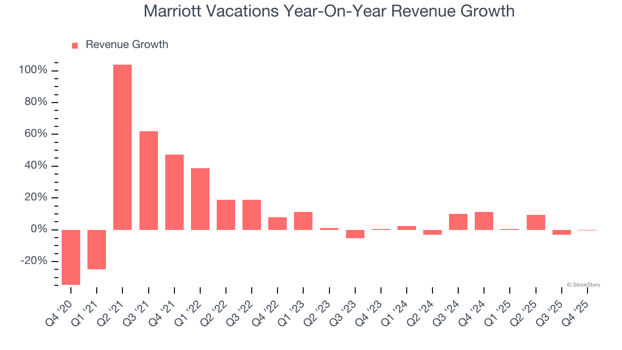 Marriott Vacations's (NYSE:VAC) Q4 CY2025: Beats On Revenue, Stock Soars image 2