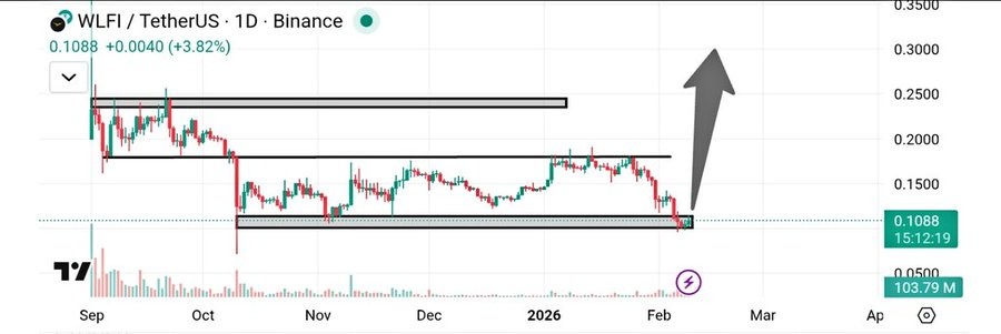 Why is the Trump-backed WLFI Token Price Up Today? image 3