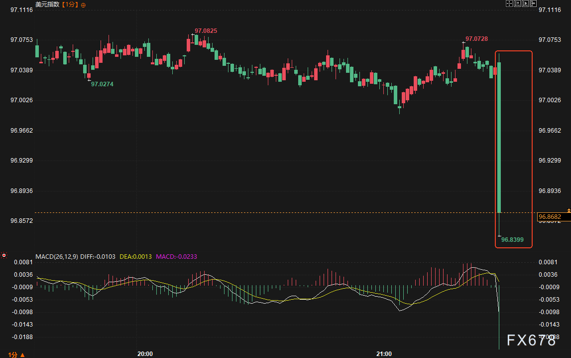 Why did the market panic after the CPI suddenly cooled? Is a rate cut guaranteed or is it a trap?