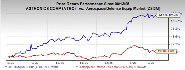 研發支出如何推動ATRO的長期盈利能力 image 0
