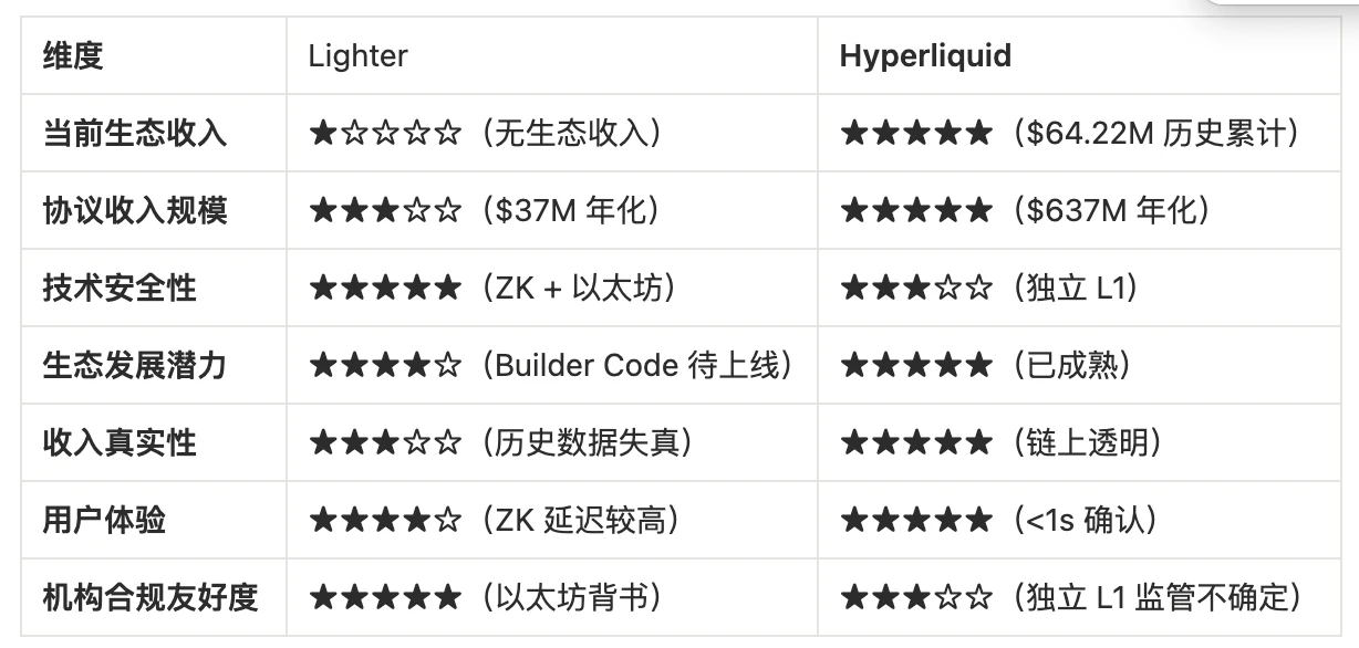 探究 Hyperliquid 百万级 Builder 生态： Lighter 还能靠“零手续费”追上吗？ image 11