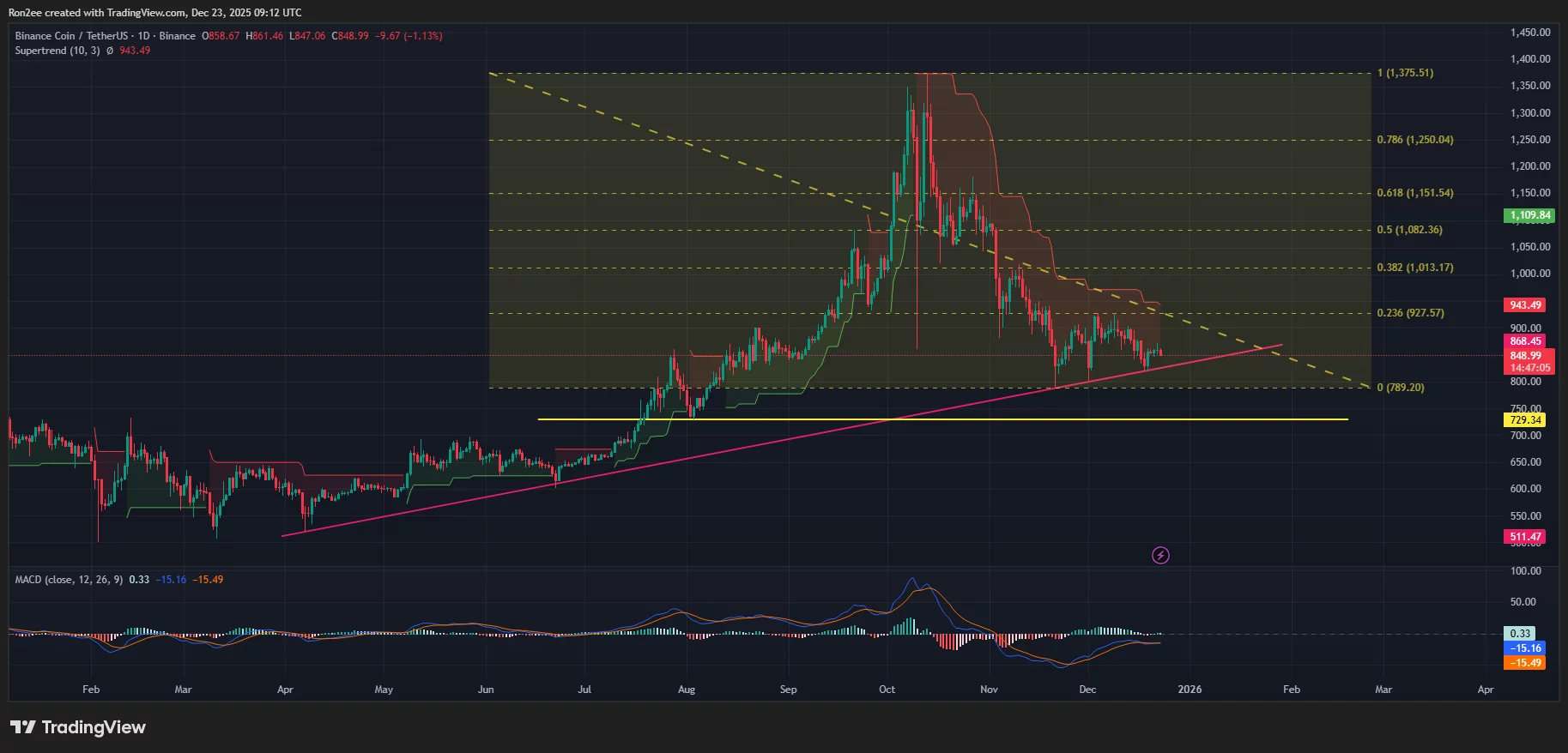 BNB price risks 15% correction as it nears crucial support trendline with bearish signals mounting  image 1