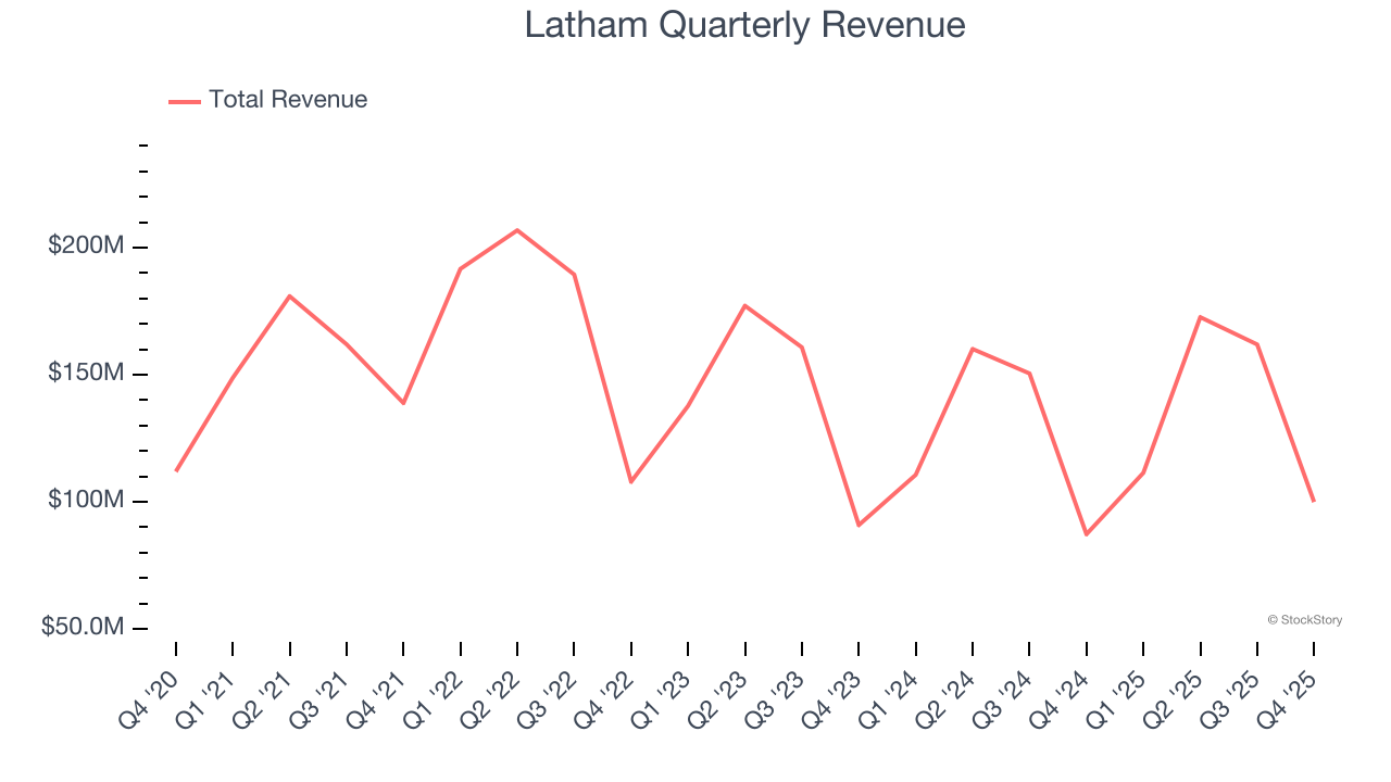 Latham (NASDAQ:SWIM) Delivers Impressive Q4 CY2025, Stock Jumps 14.9% image 1