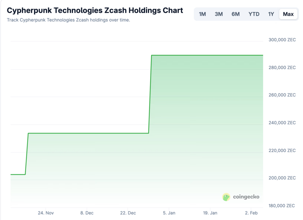 Zcash Slides 60% as Treasury Buying Pauses and Cypherpunk’s Losses Mount