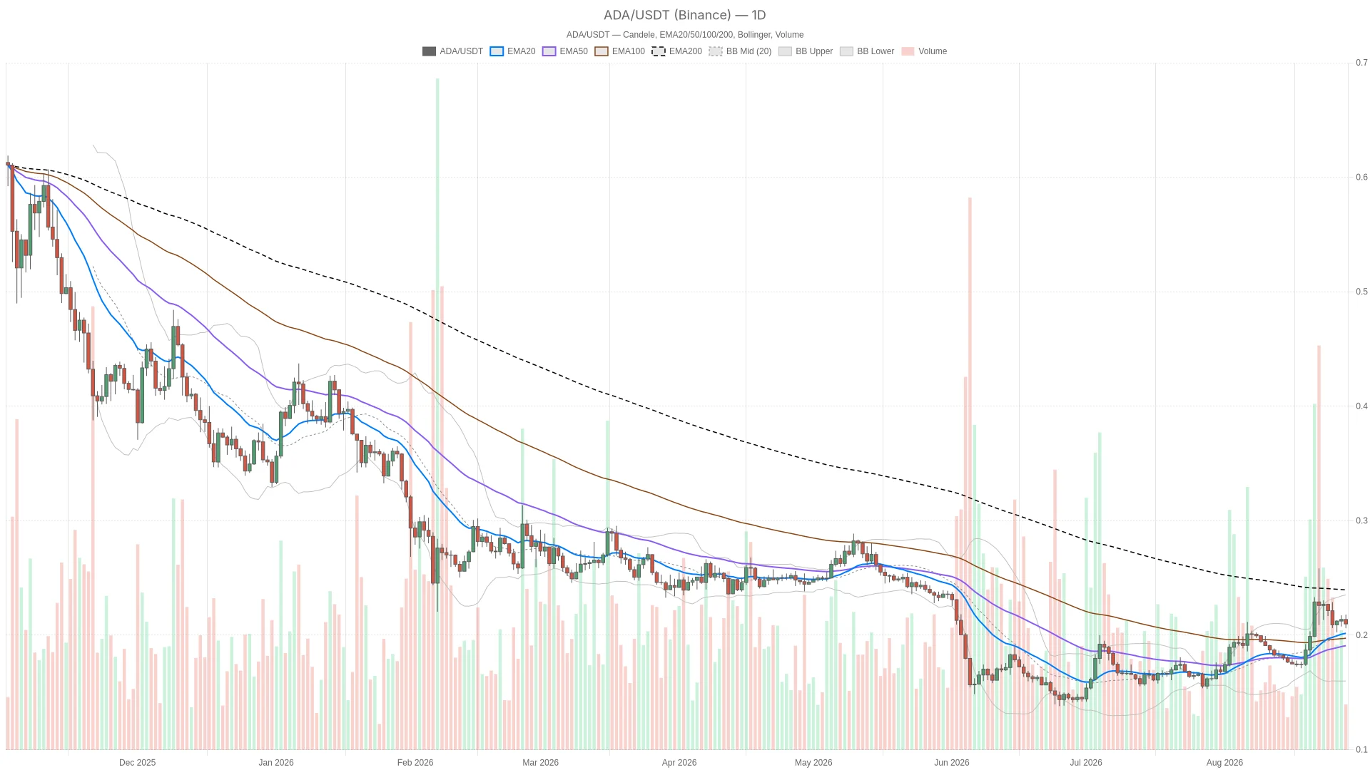 Cardano Price Today: $0.24 Resistance Looms as Bulls and Bears Split