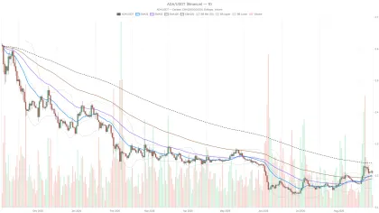 Cardano Price Today: $0.24 Resistance Looms as Bulls and Bears Split