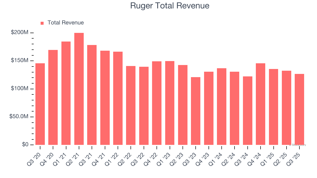 Ruger (RGR) Reports Earnings Tomorrow: What To Expect