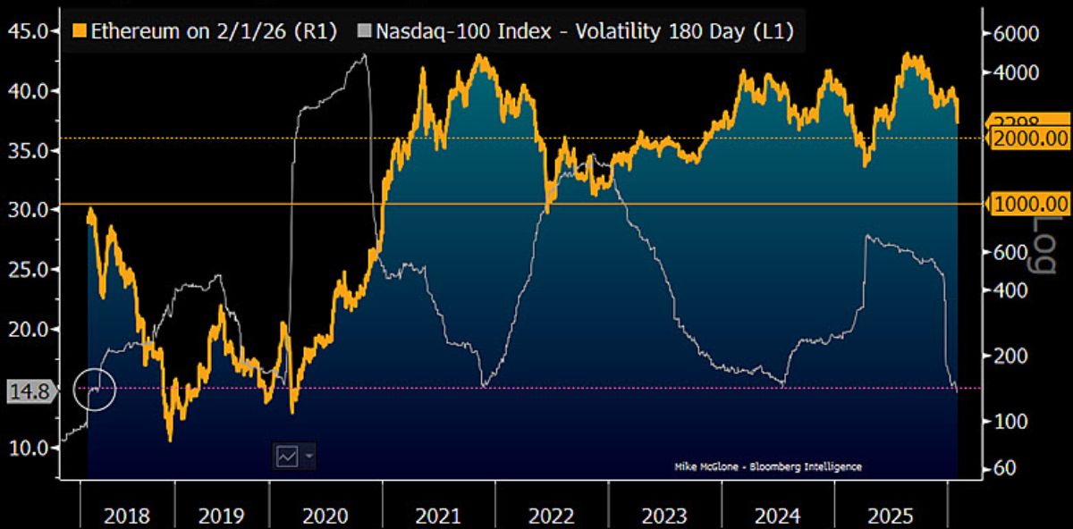  Макглоун предупредил об угрозе снижения курса эфириума до $1,000 
