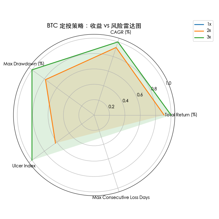 BTC定投加杠杆，真的更赚钱吗？ image 2