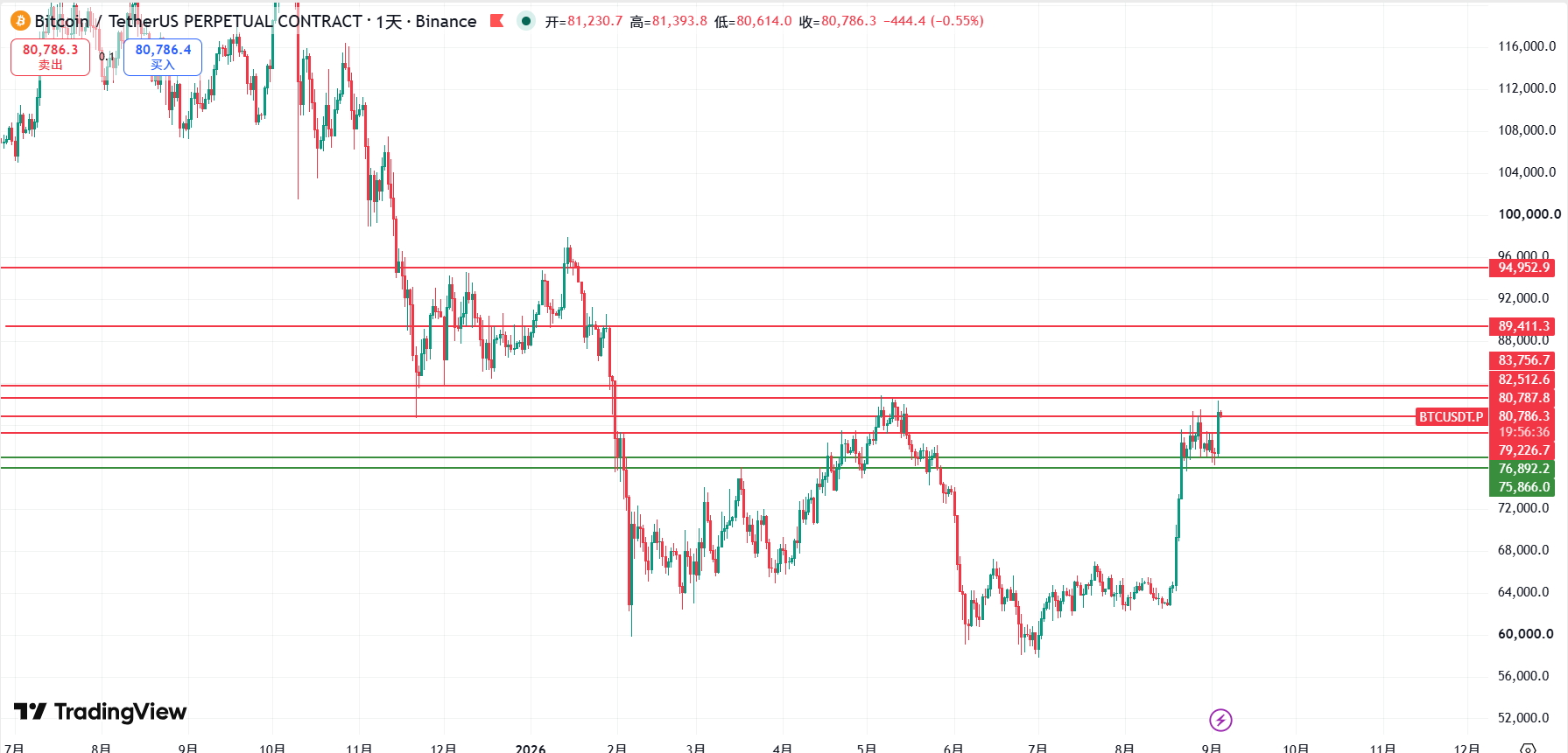 江枫资本：9月4日 BTC/ETH 行情日报丨今晚非农来袭，暴涨之后谨防“数据劈叉” image 0