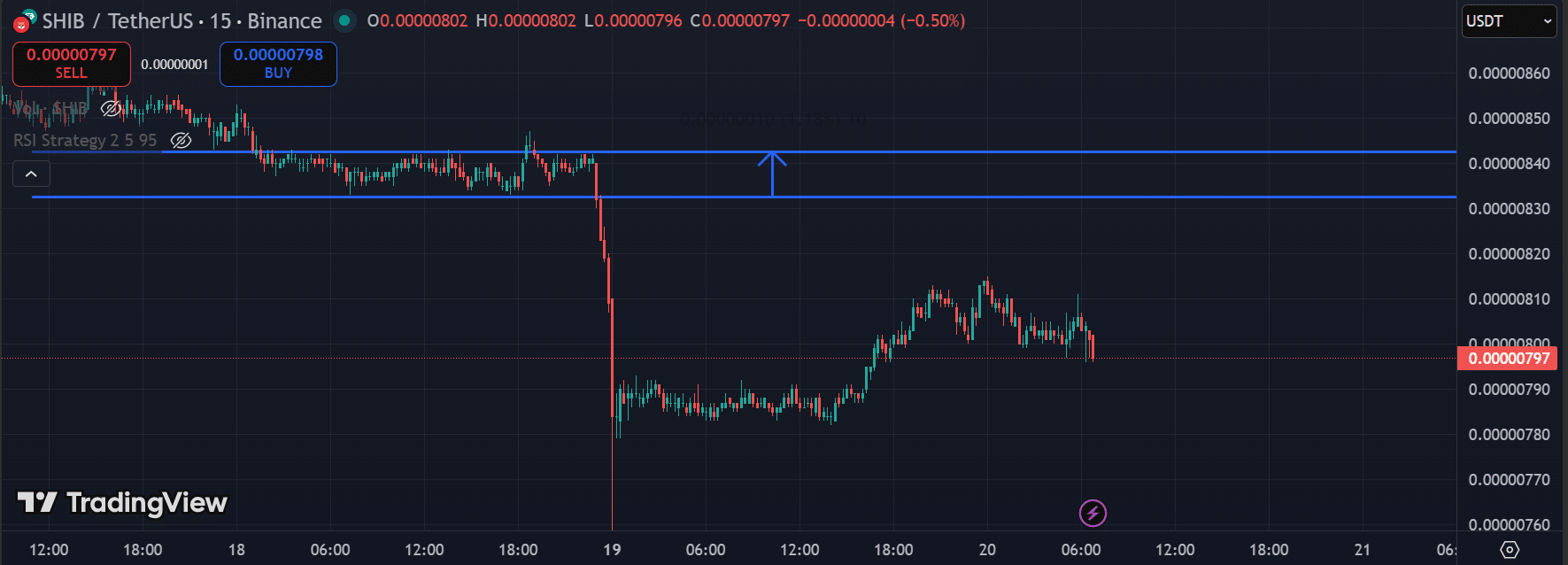 This Support Is Crucial for Shiba Inu to Rebound to Higher Prices