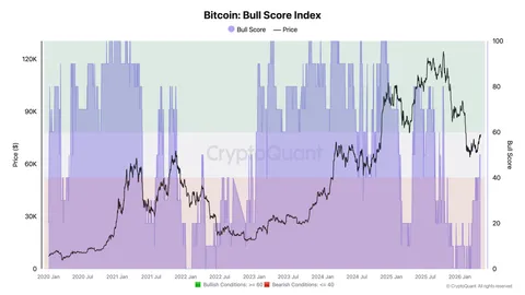 Bitcoin 'Bull Score' hits six-month high as 2022 bear-market fears linger