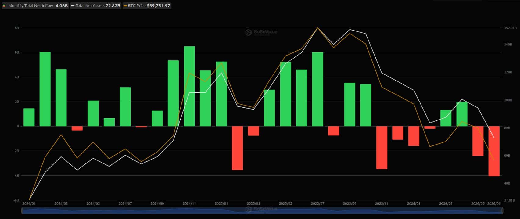 Can BTC whales save Bitcoin after $4.06B ETF outflows?