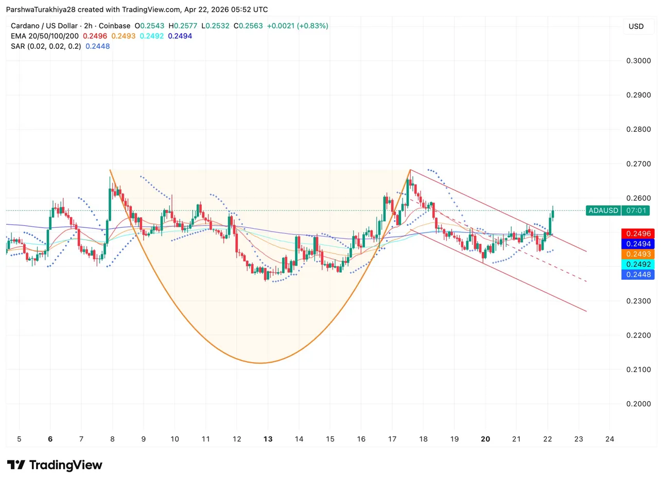 Cardano Price Prediction: ADA Forms Cup And Handle As Hoskinson Says Cardano Cracked The Code