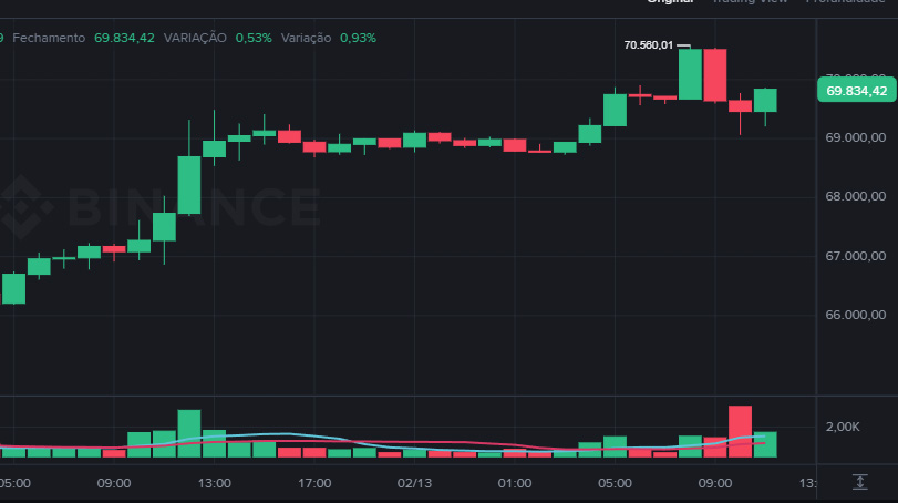 Bitcoin surpasses $70 today while altcoins surge. image 0