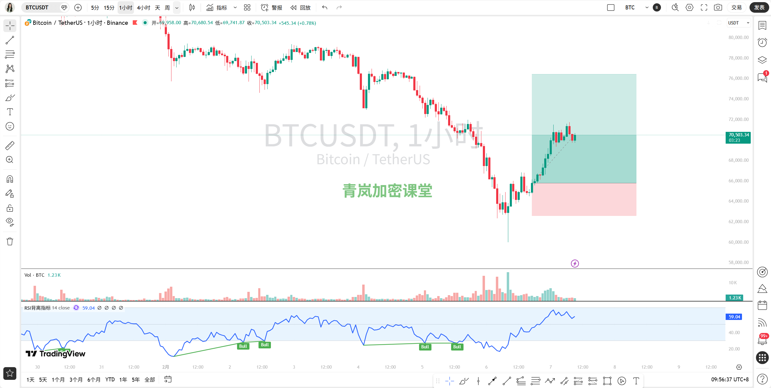 青岚加密课堂：2月7日 BTC 解读|多周期背离，反弹续否？