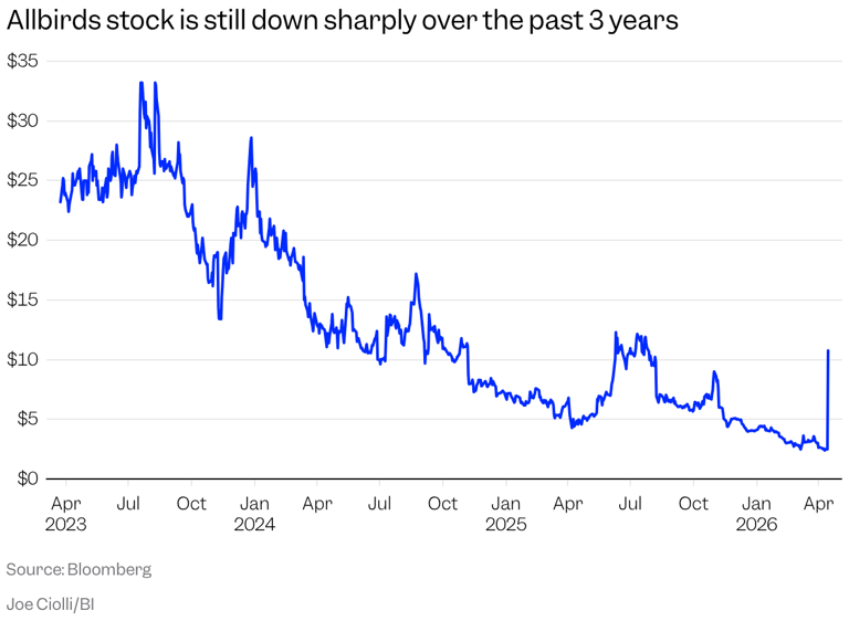 A 876% Surge in One Day! $419 Million Loss Over 5 Years and All US Stores Closed—Why Has the Former