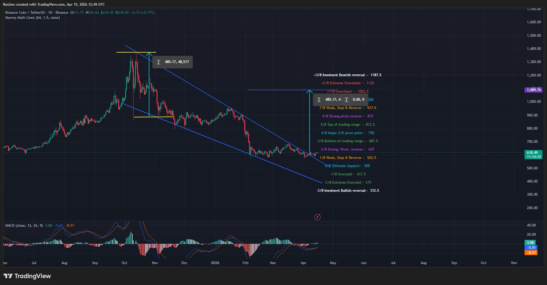 BNB price breaks out of multi-year falling wedge, eyes rally above $1,000
