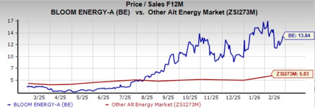 Bloom Energy Outpaces Industry in YTD: How to Play the Stock? image 4