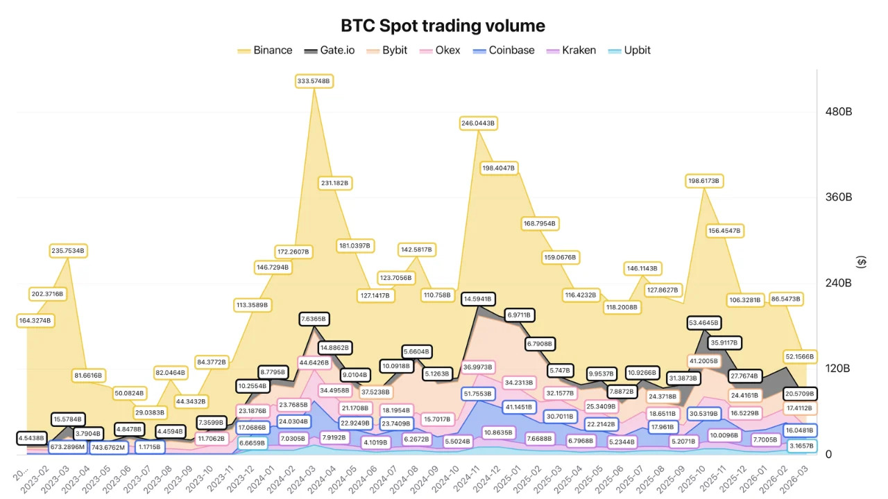Bitcoin spot volumes fall to 2023 lows as BTC rallies remain news-led