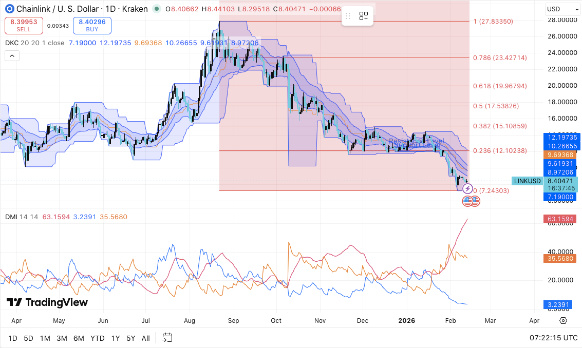 Chainlink Price Prediction: LINK Near Cycle Lows Despite Growing Real-World DeFi Integration image 0