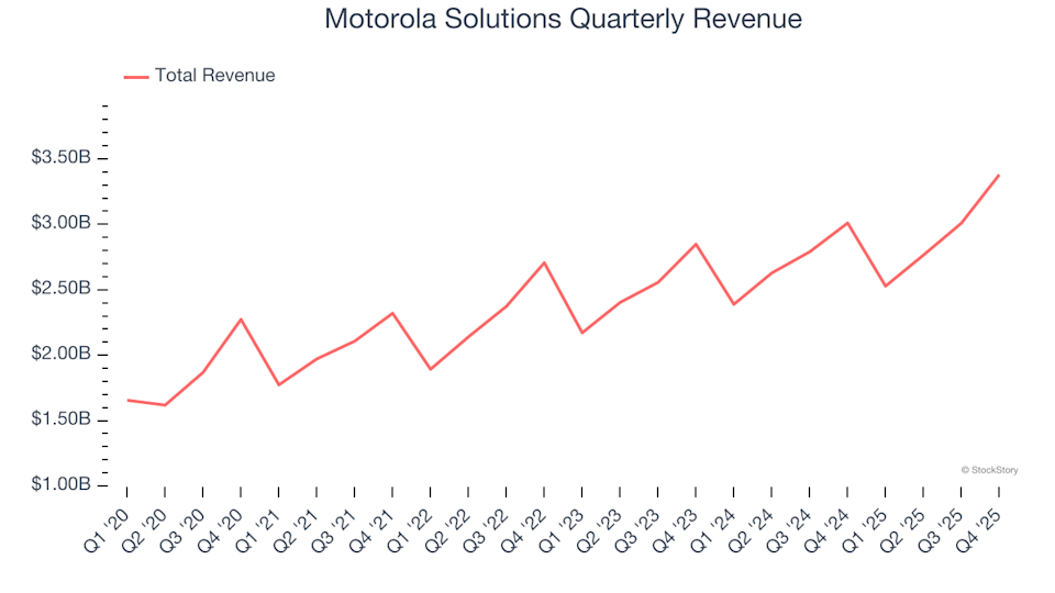 3 Reasons Why We Appreciate Motorola Solutions (MSI)