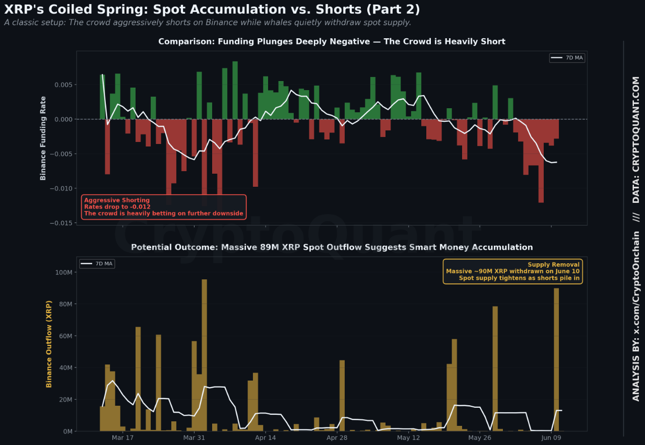 XRP Seeing Hidden Coiled Spring as Heavy Shorting Meets Growing Accumulation image 3