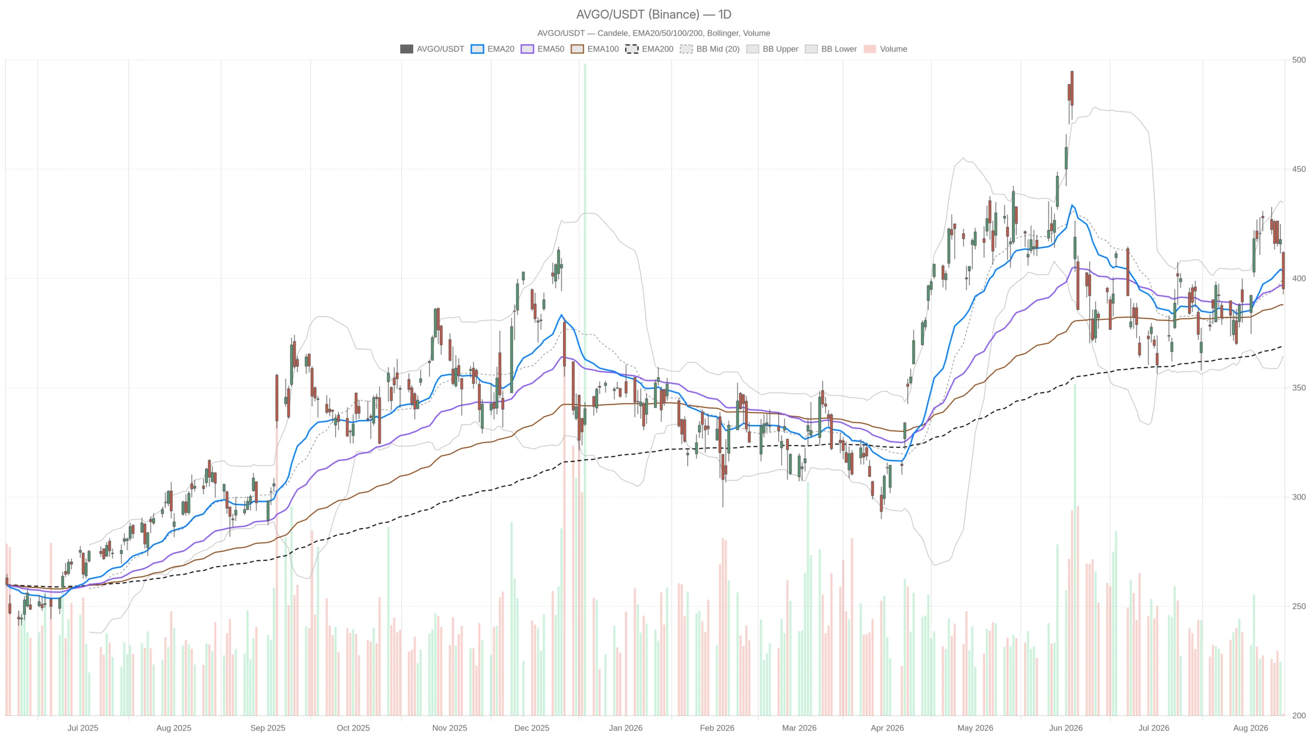 Broadcom Inc. stock plunges to $395 as hourly RSI hits 25.09 image 0