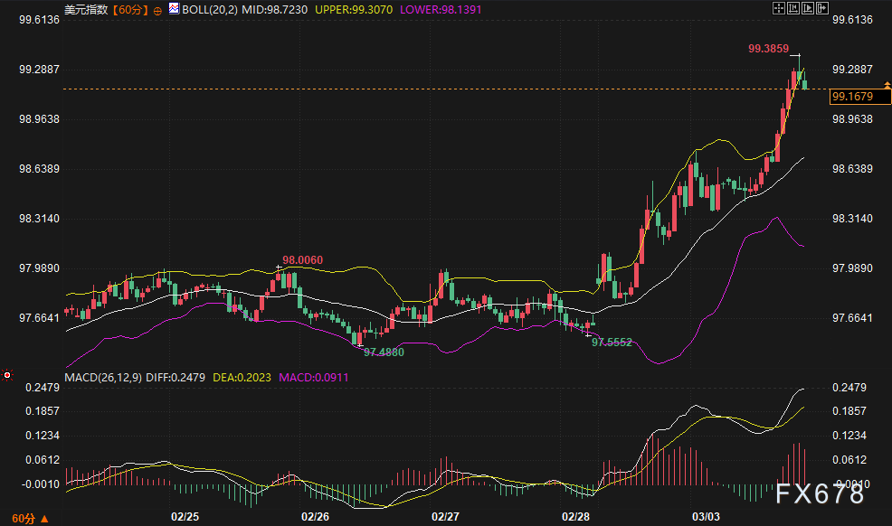 当战争不再“避险”：美债收益率与美元齐飞，黄金缘何独憔悴？ image 1