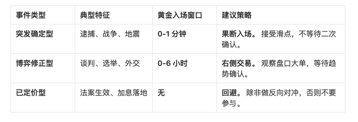 预测市场里，晚一分钟的真实代价——不同事件的黄金入场窗口研究