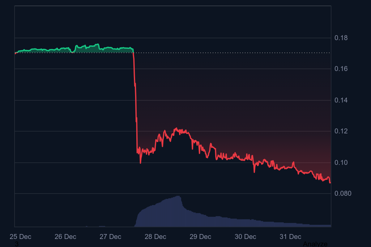 Altcoin Hit by Major Hack Blames Cryptocurrency Platforms – Here Are the Official Statements