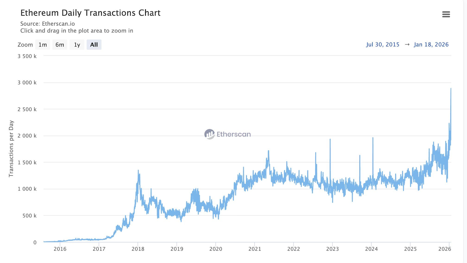 35 Global Financial Institutions Now Building on Ethereum