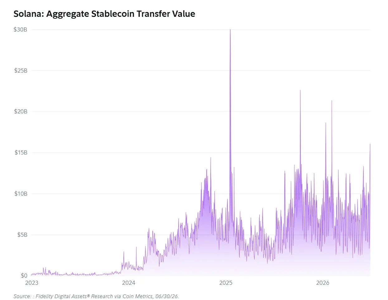 富达Q3报告:BTC、ETH与SOL持续筑底,本轮加密熊市还要走多远? image 17